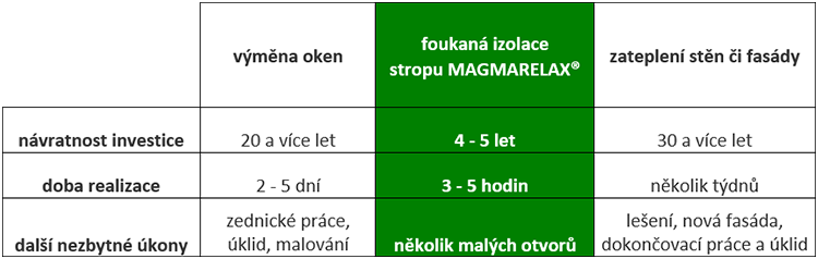 Porovnejte si sami náklady a návratnost zateplení stropu se zateplením stěn a oken!