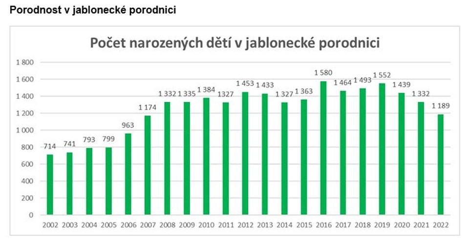 Popis: Počet narozených dětí v jablonecké nemocnici.